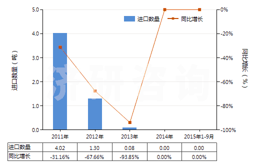 2011-2015年9月中國其他含有青霉素及其衍生物藥品(未配定劑量或制成零售包裝)(HS30031019)進(jìn)口量及增速統(tǒng)計 2011-2015年9月中國其他含有青霉素及其衍生物藥品(未配定劑量或制成零售包裝)(HS30031019)進(jìn)口量及增速統(tǒng)計